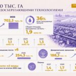 Реализация Послания Президента: охват водосберегающими технологиями вырос почти втрое, превысив 700 тыс. га