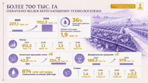 Реализация Послания Президента: охват водосберегающими технологиями вырос почти втрое, превысив 700 тыс. га