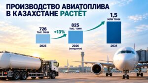 825 тыс. тонн: Казахстан планирует перевыполнить план по производству авиатоплива
