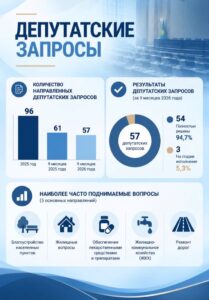 Депутатские запросы: актуальные вопросы и результаты их рассмотрения