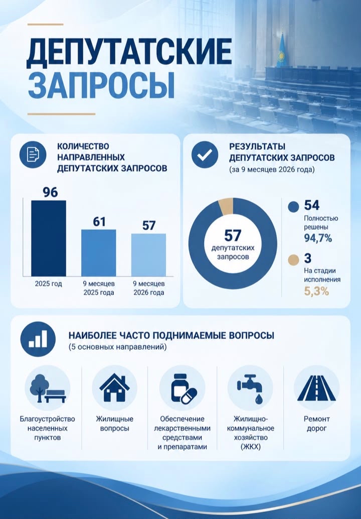 Депутатские запросы: актуальные вопросы и результаты их рассмотрения
