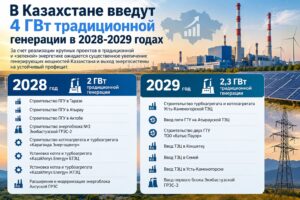 В Казахстане введут 4 ГВт традиционной генерации в 2028-2029 годах
