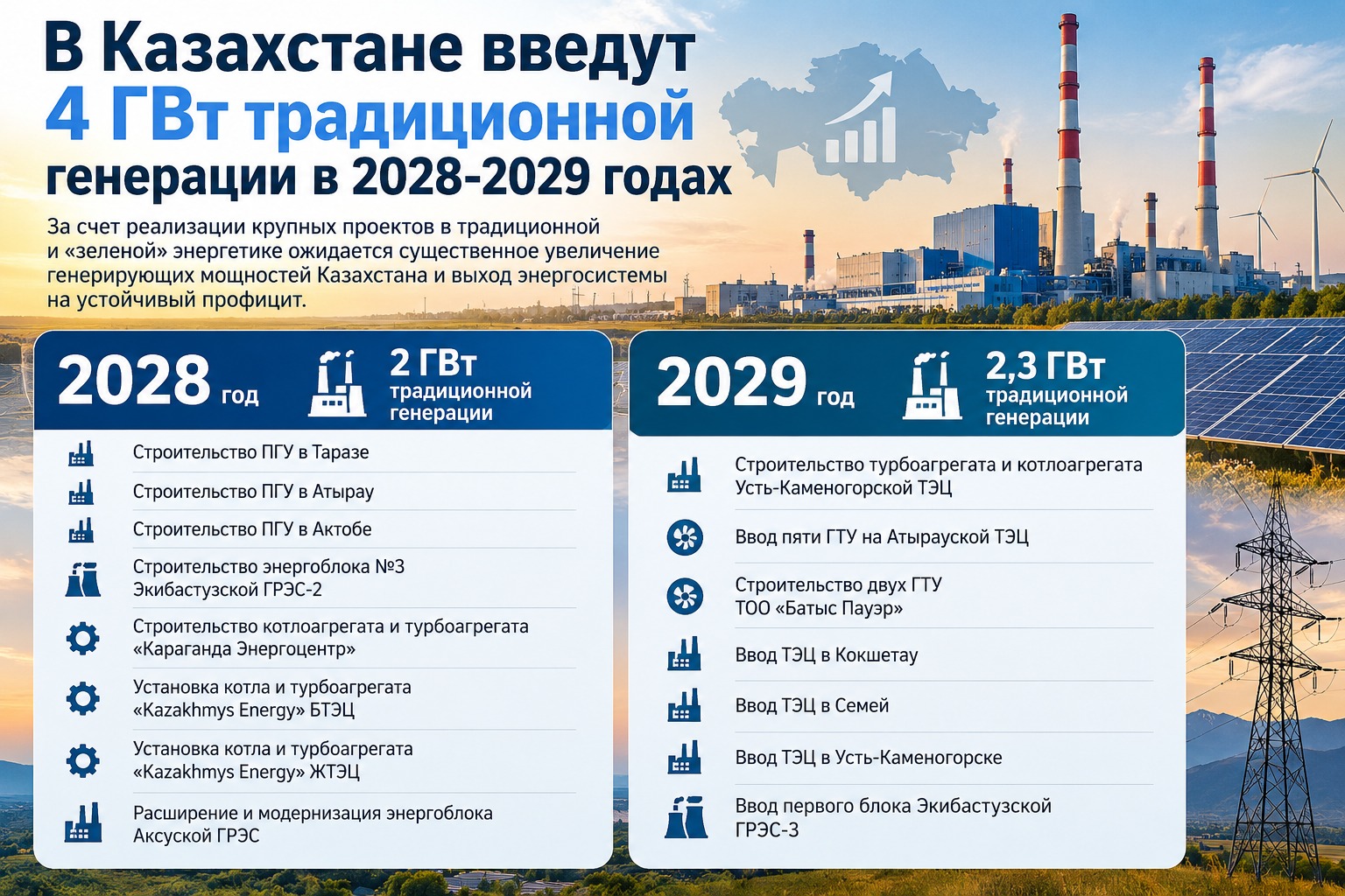В Казахстане введут 4 ГВт традиционной генерации в 2028-2029 годах