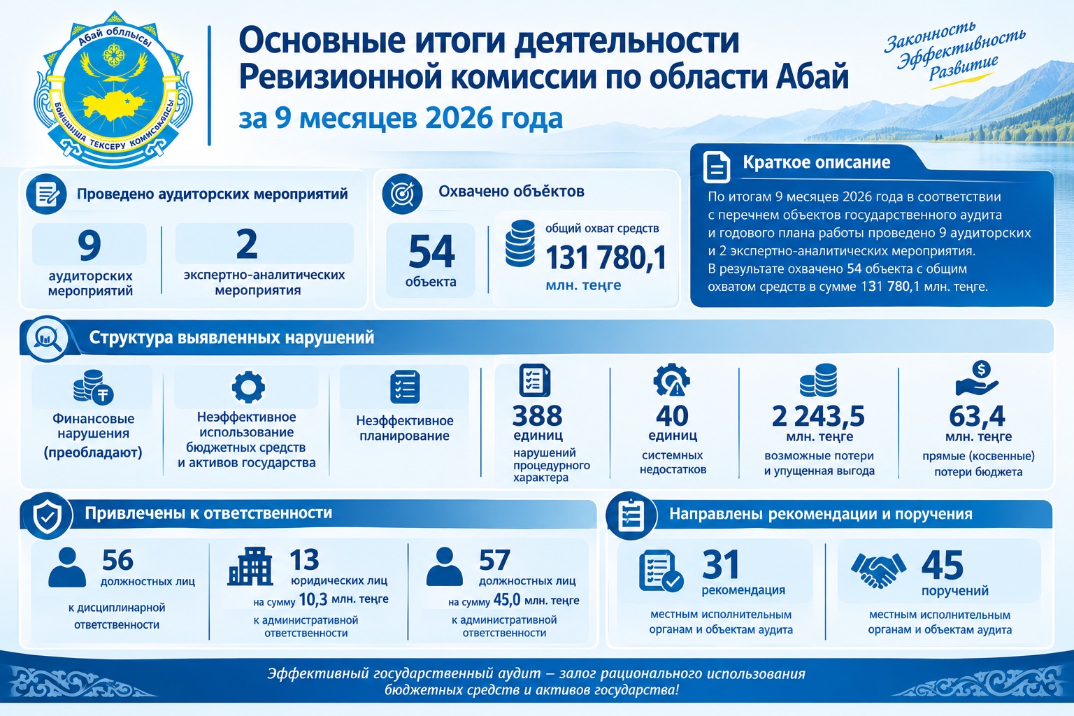 Основные итоги деятельности Ревизионной комиссии по области Абай за 9 месяцев 2026 года