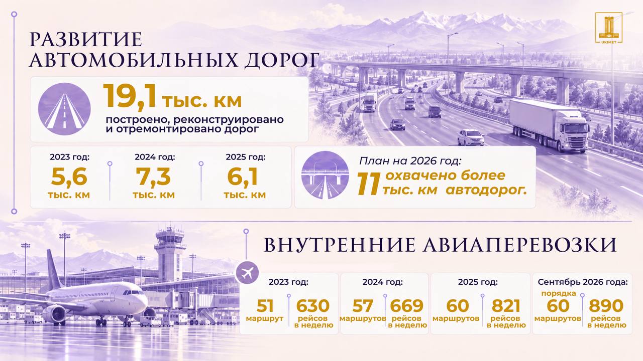 Реализация Послания Президента: как меняется транспортная система Казахстана