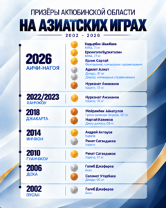 Актюбинская область показала лучший результат на XX летних Азиатских играх