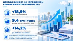 Доходы бизнеса на упрощенном режиме выросли почти на 19%