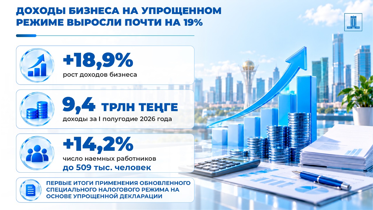 Доходы бизнеса на упрощенном режиме выросли почти на 19%
