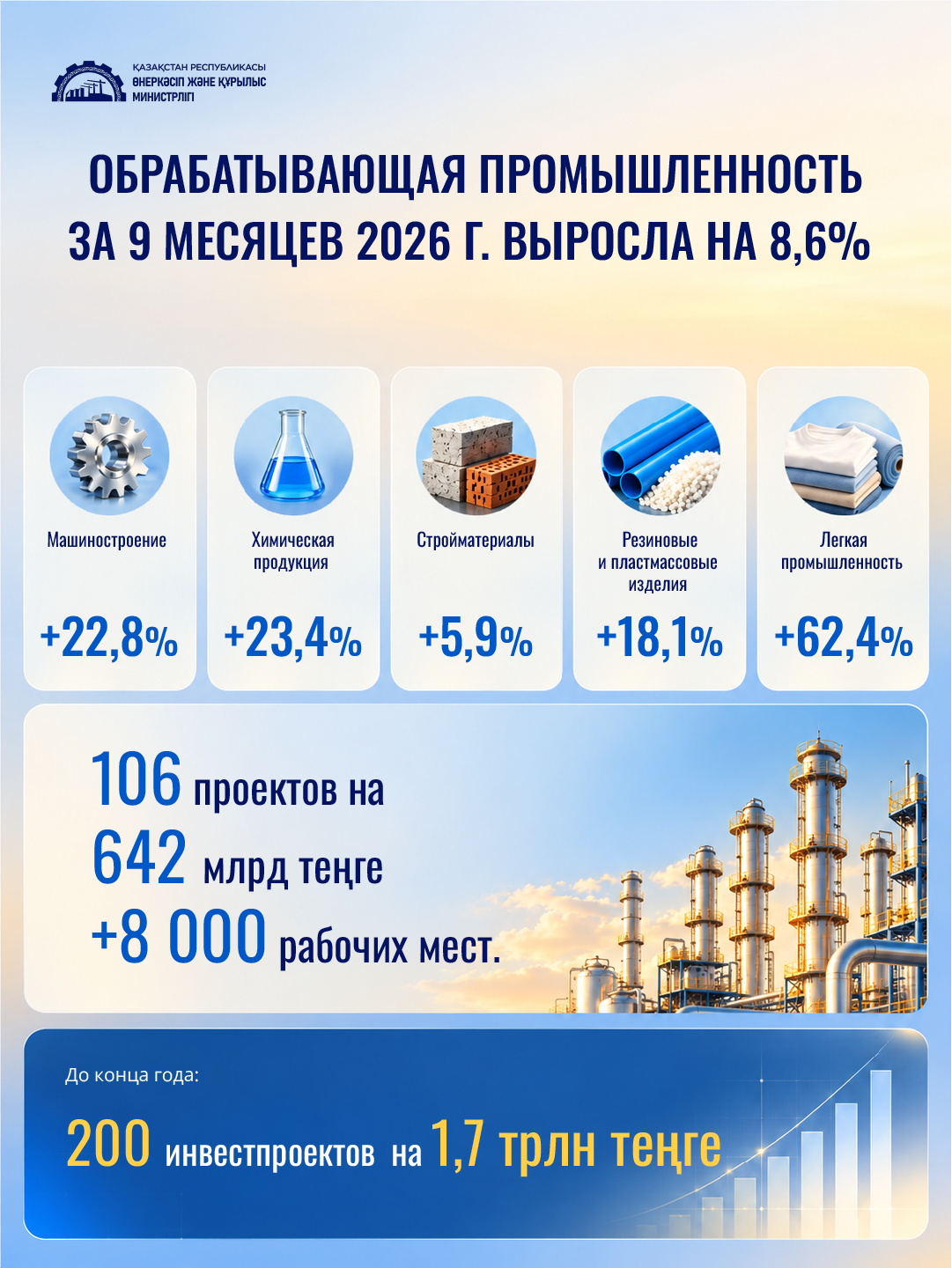 Обрабатывающая промышленность за 9 месяцев года выросла на 8,6%